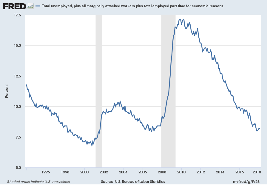 Us Unemployment History Chart